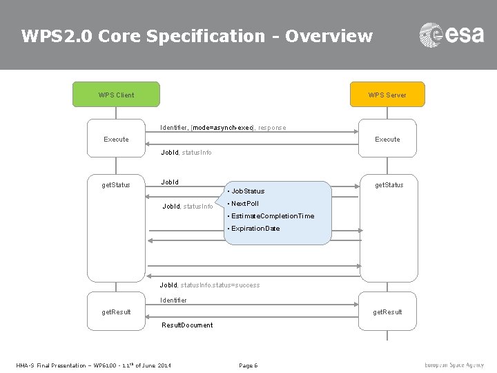 WPS 2. 0 Core Specification - Overview WPS Client WPS Server Identifier, [mode=asynch-exec], response