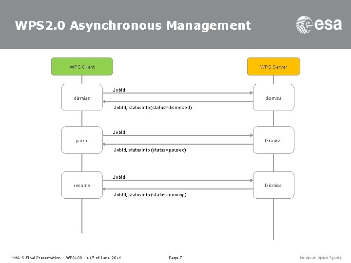 WPS 2. 0 Asynchronous Management WPS Client WPS Server Job. Id dismiss Job. Id,