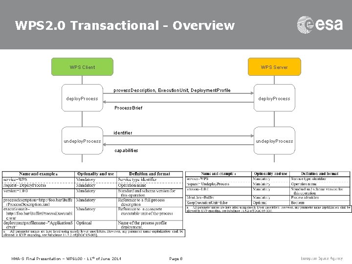 WPS 2. 0 Transactional - Overview WPS Client WPS Server provess. Description, Execution. Unit,