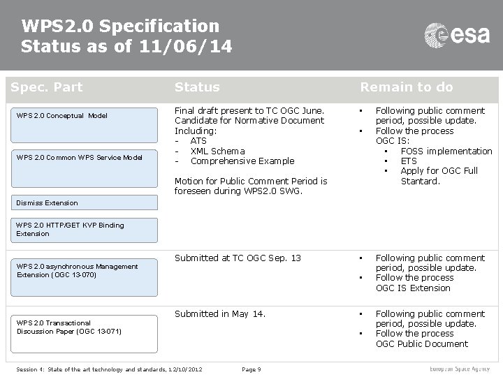 WPS 2. 0 Specification Status as of 11/06/14 Spec. Part WPS 2. 0 Conceptual