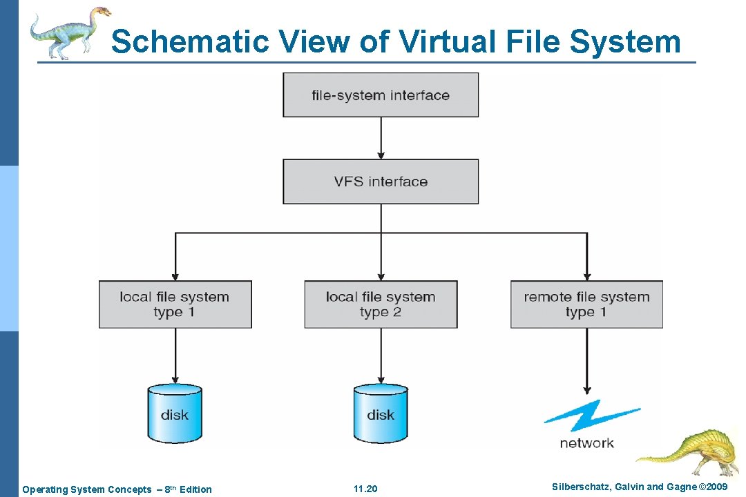 Schematic View of Virtual File System Operating System Concepts – 8 th Edition 11.