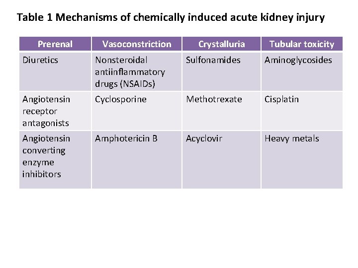 Table 1 Mechanisms of chemically induced acute kidney injury Prerenal Vasoconstriction Crystalluria Tubular toxicity