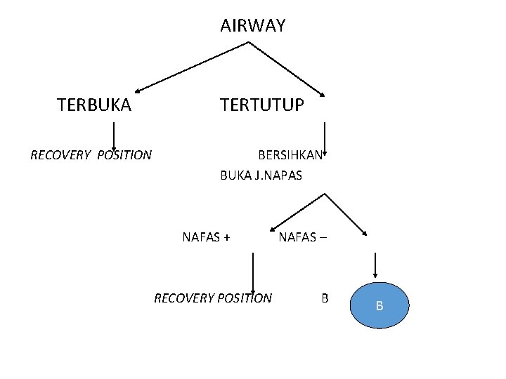 AIRWAY TERBUKA RECOVERY POSITION TERTUTUP BERSIHKAN BUKA J. NAPAS NAFAS + RECOVERY POSITION NAFAS