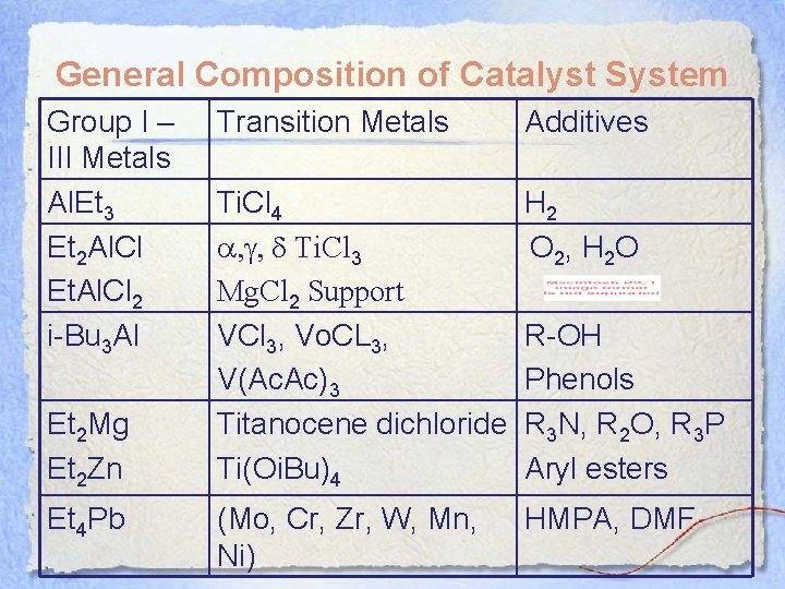 General Composition of Catalyst System Group I – III Metals Al. Et 3 Et