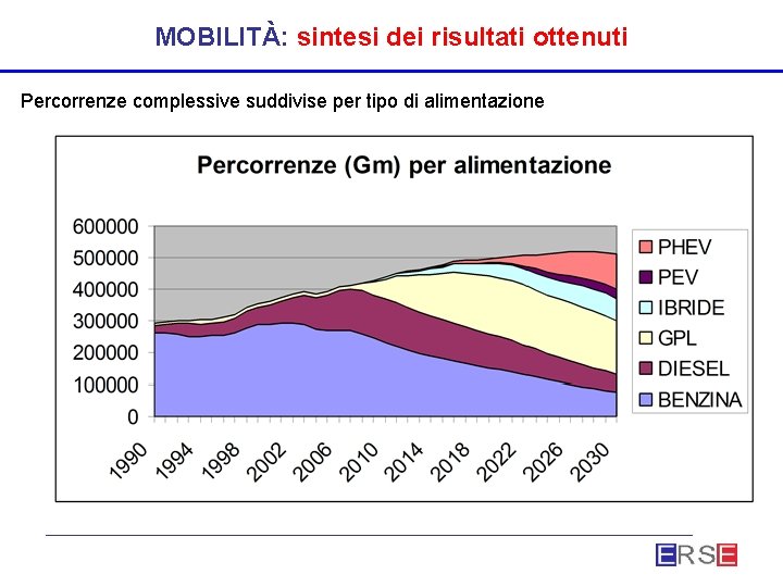 MOBILITÀ: sintesi dei risultati ottenuti Percorrenze complessive suddivise per tipo di alimentazione 