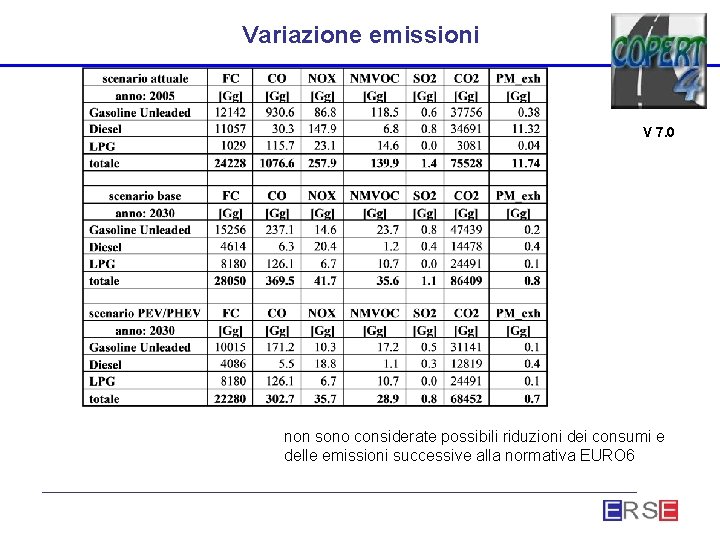 Variazione emissioni V 7. 0 non sono considerate possibili riduzioni dei consumi e delle