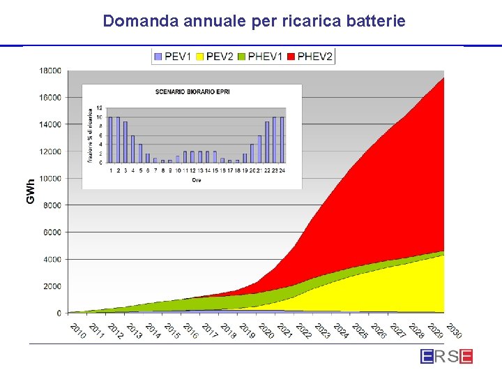 Domanda annuale per rica batterie 