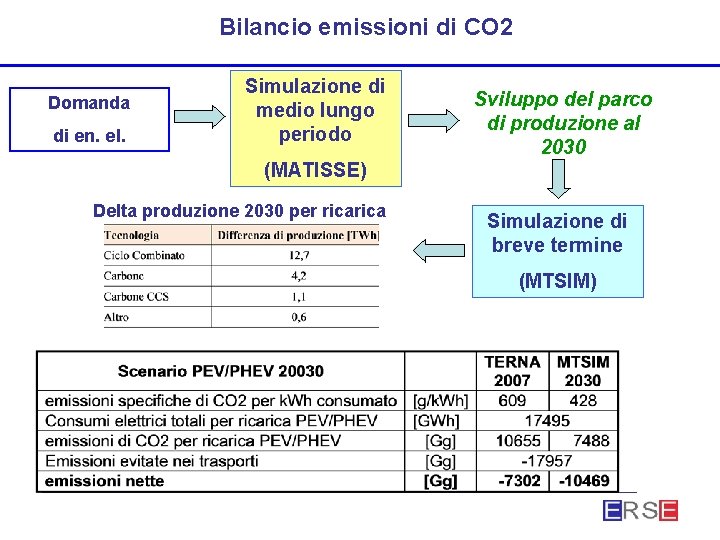 Bilancio emissioni di CO 2 Domanda di en. el. Simulazione di medio lungo periodo