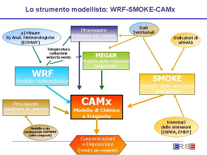 Lo strumento modellisto: WRF-SMOKE-CAMx a) Misure b) Anal. Meteorologiche (ECMWF) Temperatura radiazione velocità vento