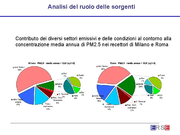 Analisi del ruolo delle sorgenti Contributo dei diversi settori emissivi e delle condizioni al