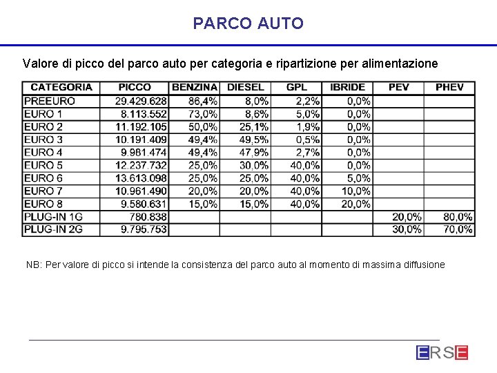 PARCO AUTO Valore di picco del parco auto per categoria e ripartizione per alimentazione