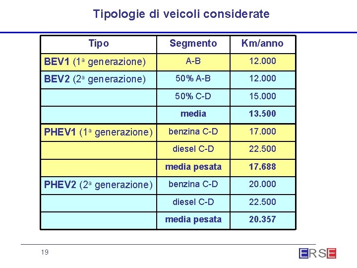 Tipologie di veicoli considerate Tipo Segmento Km/anno BEV 1 (1 a generazione) A-B 12.