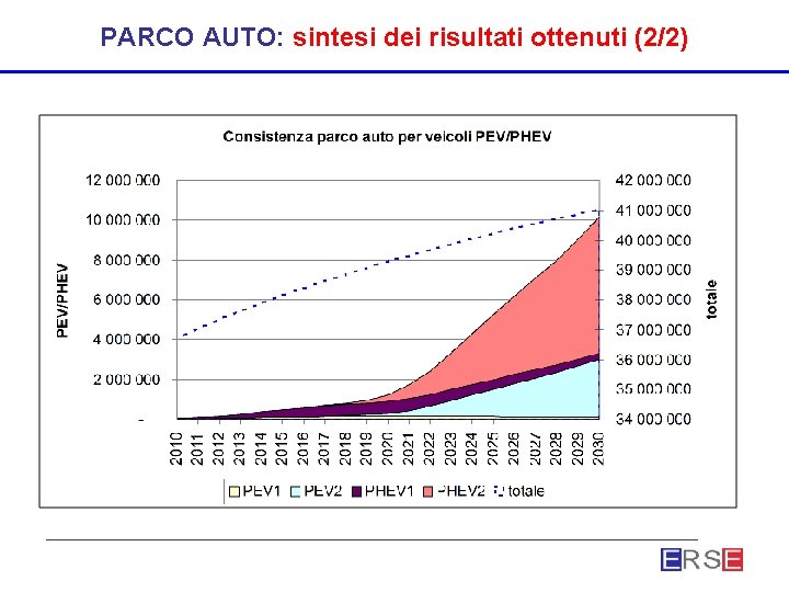 PARCO AUTO: sintesi dei risultati ottenuti (2/2) 