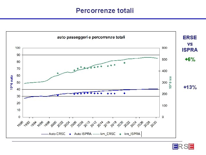 Percorrenze totali ERSE vs ISPRA +6% +13% 