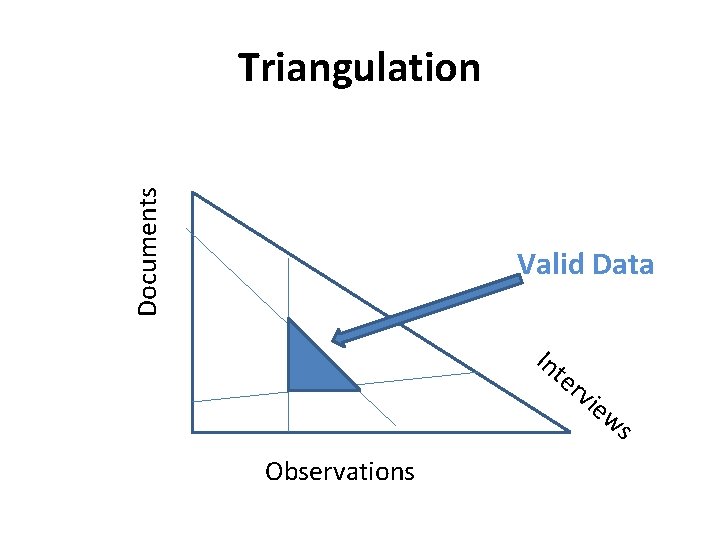 Documents Triangulation Valid Data In te rv iew s Observations 