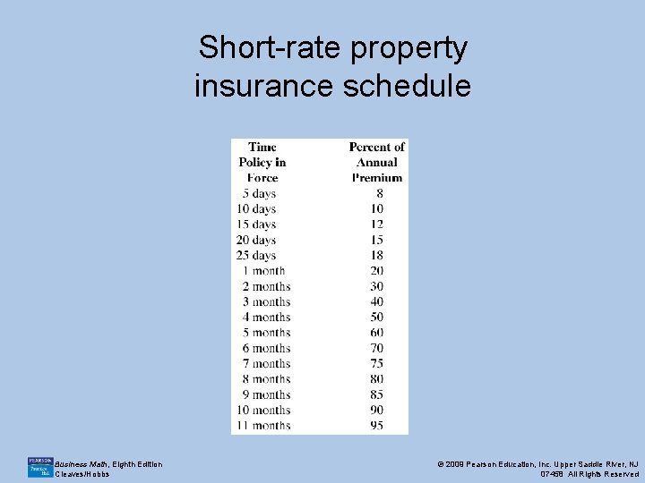 Short-rate property insurance schedule Business Math, Eighth Edition Cleaves/Hobbs © 2009 Pearson Education, Inc.