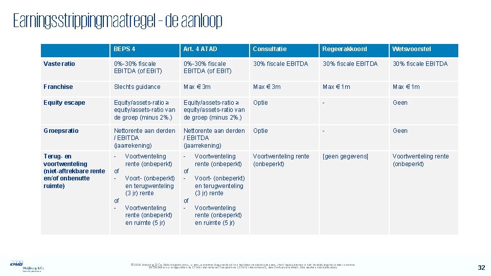 Earningsstrippingmaatregel – de aanloop BEPS 4 Artikel 15 b Wet VPB 1969 Vaste ratio