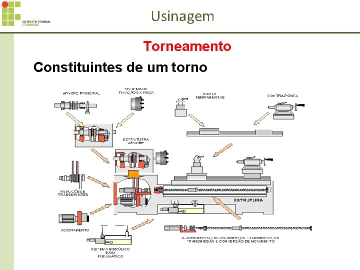 Usinagem Torneamento Constituintes de um torno 