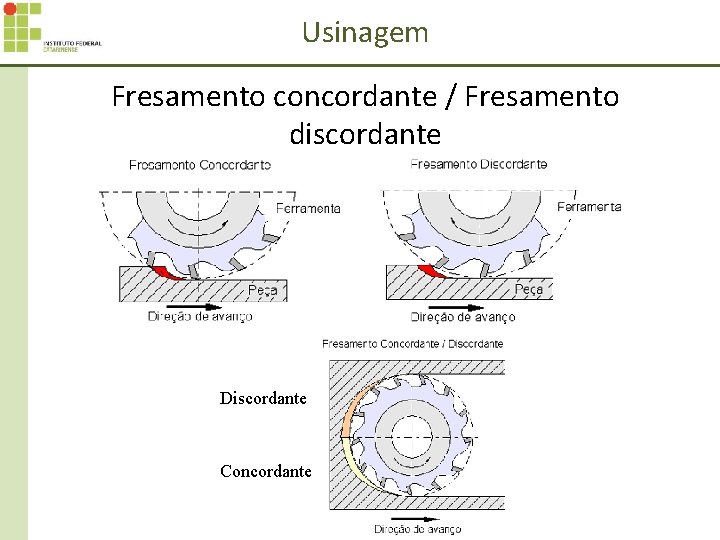 Usinagem Fresamento concordante / Fresamento discordante Discordante Concordante 