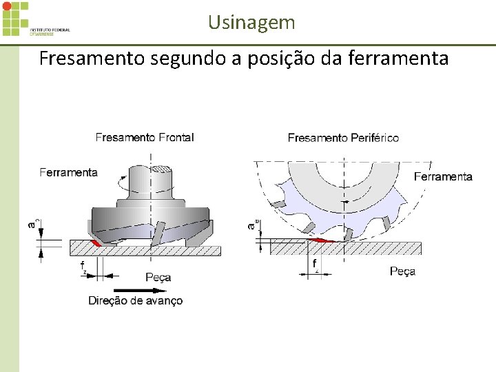Usinagem Fresamento segundo a posição da ferramenta 