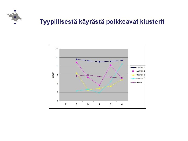 Tyypillisestä käyrästä poikkeavat klusterit 