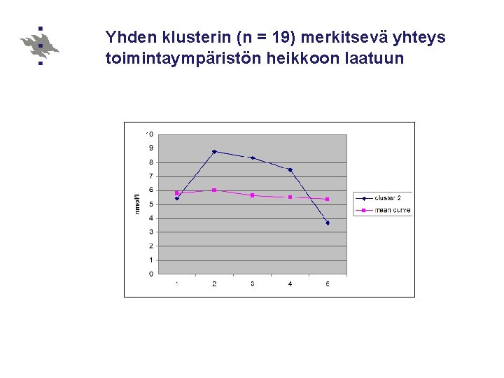 Yhden klusterin (n = 19) merkitsevä yhteys toimintaympäristön heikkoon laatuun 