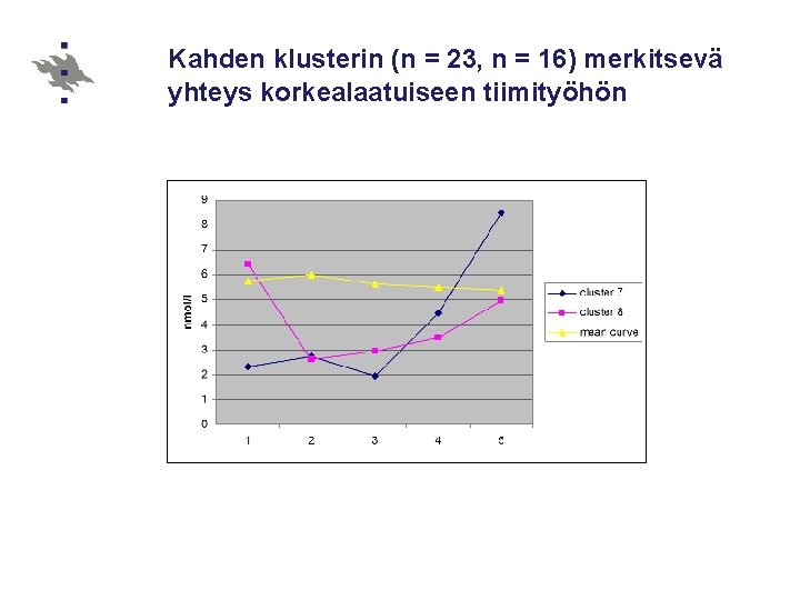 Kahden klusterin (n = 23, n = 16) merkitsevä yhteys korkealaatuiseen tiimityöhön 