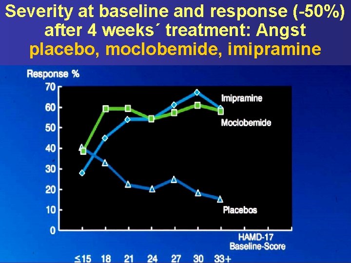 Severity at baseline and response (-50%) after 4 weeks´ treatment: Angst placebo, moclobemide, imipramine