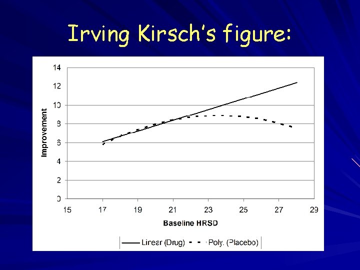 Irving Kirsch’s figure: 