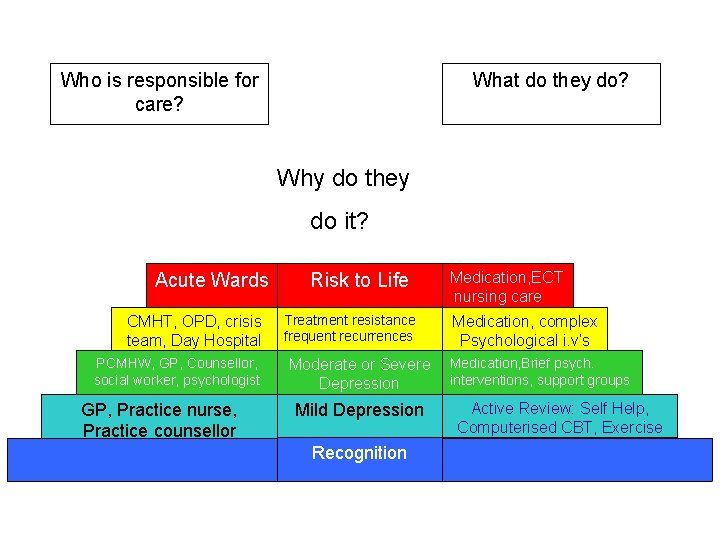 Who is responsible for care? What do they do? Why do they do it?