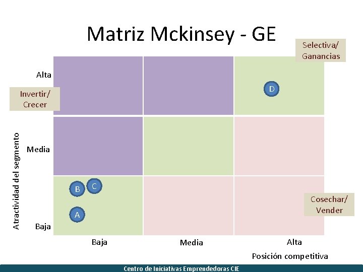 Matriz Mckinsey - GE Selectiva/ Ganancias Alta D Atractividad del segmento Invertir/ Crecer Media