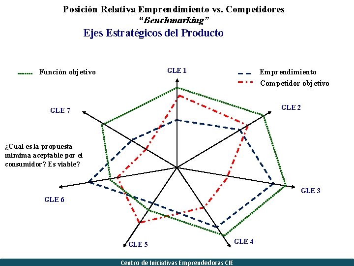 Posición Relativa Emprendimiento vs. Competidores “Benchmarking” Ejes Estratégicos del Producto GLE 1 Función objetivo