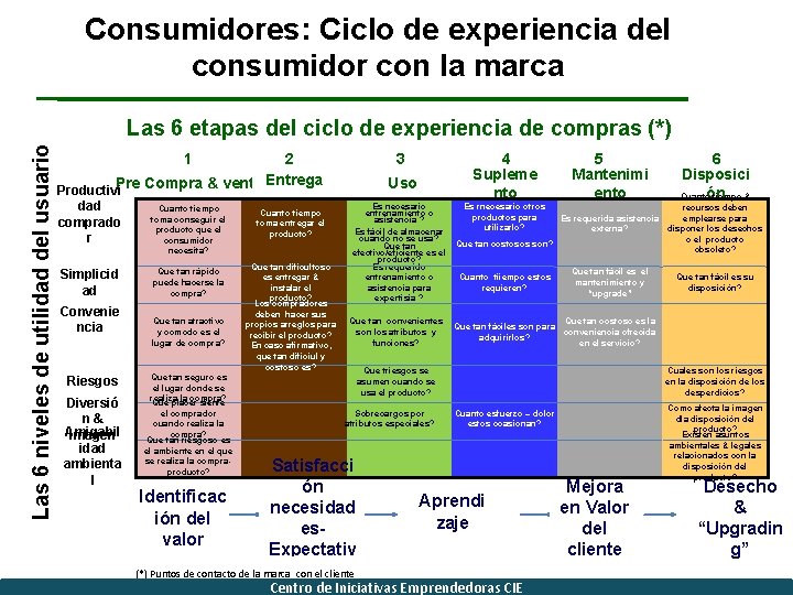 Consumidores: Ciclo de experiencia del consumidor con la marca Las 6 niveles de utilidad