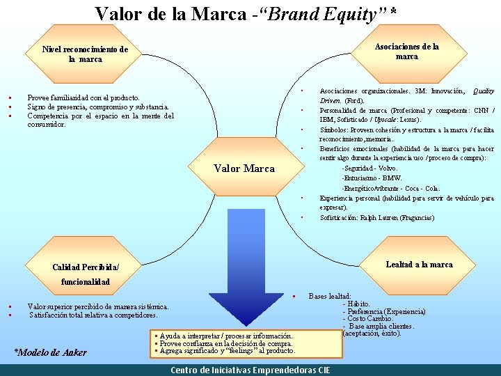 Valor de la Marca -“Brand Equity”* Asociaciones de la marca Nivel reconocimiento de la