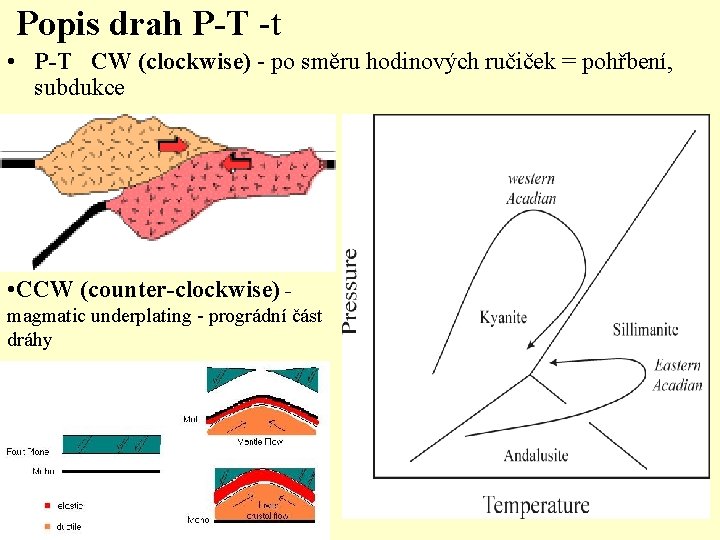  Popis drah P-T -t • P-T CW (clockwise) - po směru hodinových ručiček