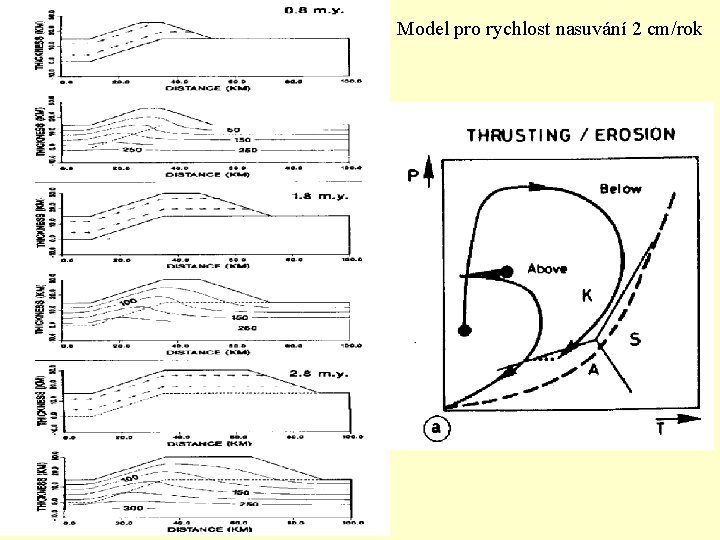 Model pro rychlost nasuvání 2 cm/rok 