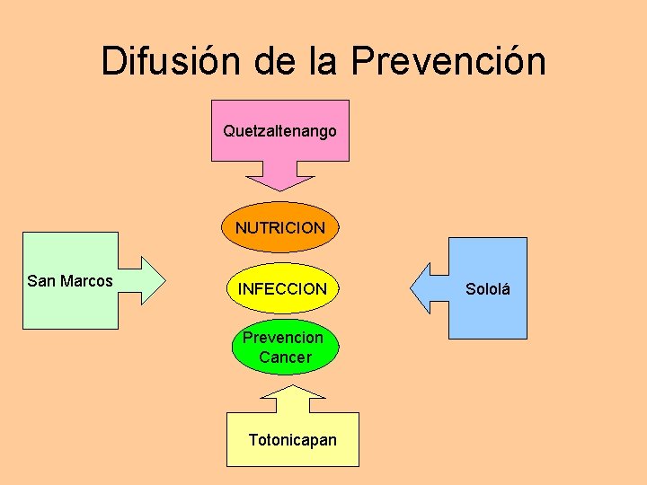 Difusión de la Prevención Quetzaltenango NUTRICION San Marcos INFECCION Prevencion Cancer Totonicapan Sololá 