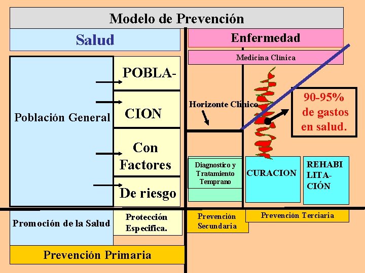 Modelo de Prevención Enfermedad Salud Medicina Clínica POBLAPoblación General CION Con Factores De riesgo