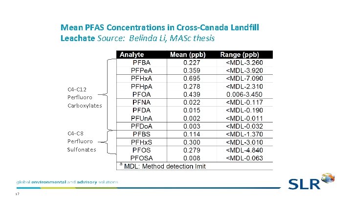 Mean PFAS Concentrations in Cross-Canada Landfill Leachate Source: Belinda Li, MASc thesis C 4 Mean PFAS Concentrations in Cross-Canada Landfill Leachate Source: Belinda Li, MASc thesis C 4