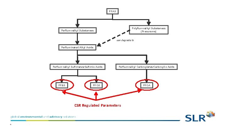 PFAS Polyfluoroalkyl Substances (Precursors) Perfluoroalkyl Substances can degrade to Perfluorinated Alkyl Acids Perfluoroalkyl Sulfonates/Sulfonic PFAS Polyfluoroalkyl Substances (Precursors) Perfluoroalkyl Substances can degrade to Perfluorinated Alkyl Acids Perfluoroalkyl Sulfonates/Sulfonic