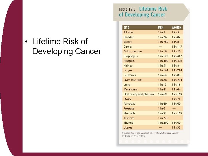  • Lifetime Risk of Developing Cancer 