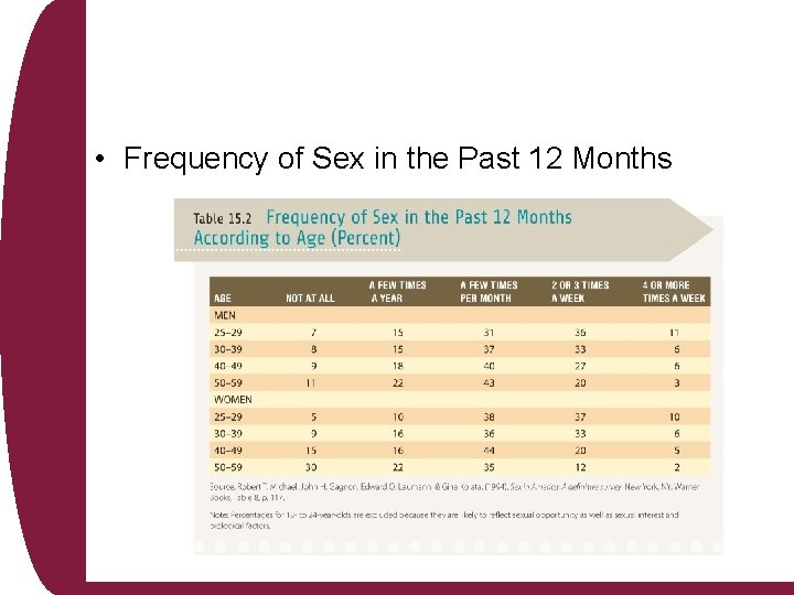  • Frequency of Sex in the Past 12 Months 