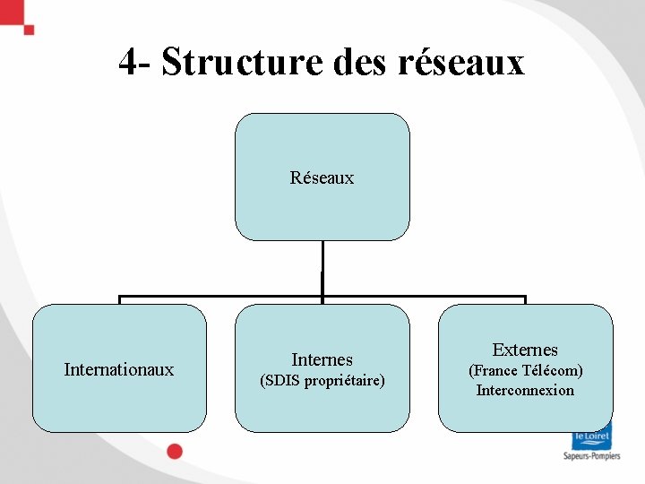 4 - Structure des réseaux Réseaux Internationaux Internes (SDIS propriétaire) Externes (France Télécom) Interconnexion