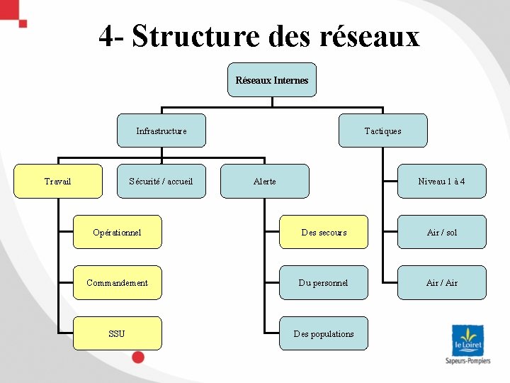 4 - Structure des réseaux Réseaux Internes Infrastructure Travail Sécurité / accueil Tactiques Alerte