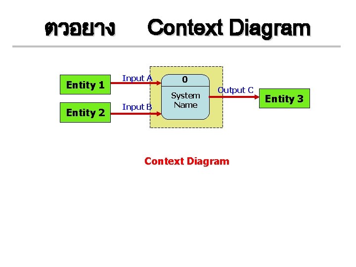 ตวอยาง Entity 1 Entity 2 Context Diagram Input A 0 Input B System Name