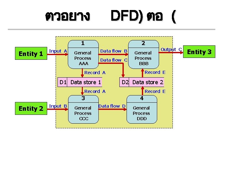 ตวอยาง DFD) ตอ ( 1 Entity 1 Input A General Process AAA 2 Data