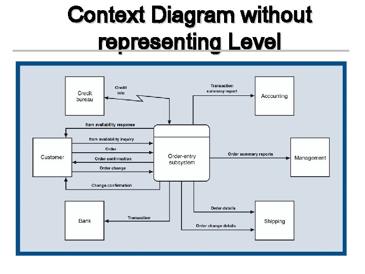 Context Diagram without representing Level 