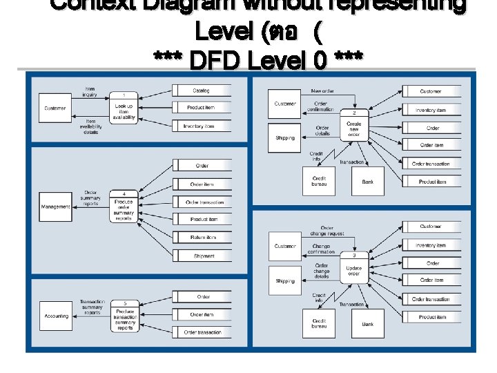 Context Diagram without representing Level (ตอ ( *** DFD Level 0 *** 