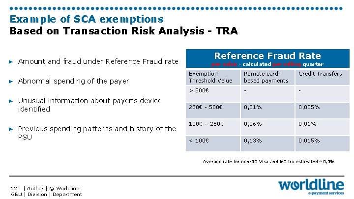 Example of SCA exemptions Based on Transaction Risk Analysis - TRA Reference Fraud Rate