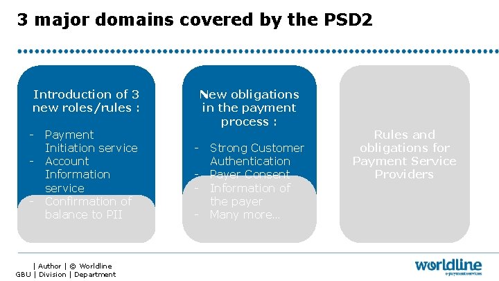 3 major domains covered by the PSD 2 Introduction of 3 new roles/rules :